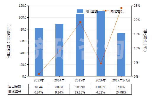 2013-2017年7月中國(guó)硫化橡膠制機(jī)器及儀器用其他零件(硬質(zhì)橡膠除外)(HS40169910)出口總額及增速統(tǒng)計(jì)